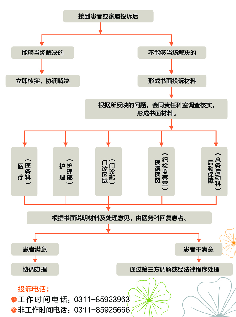 石家莊市第五醫院患者投訴處理流程